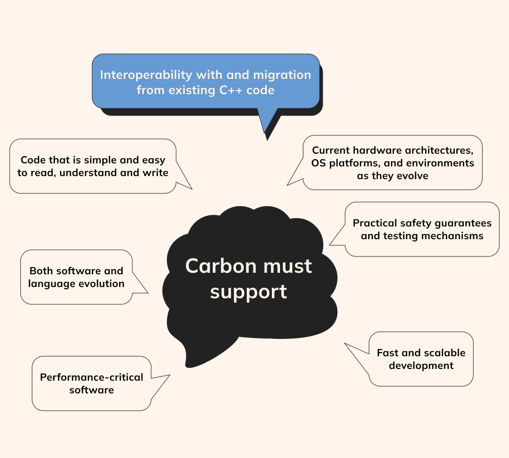 Carbon language