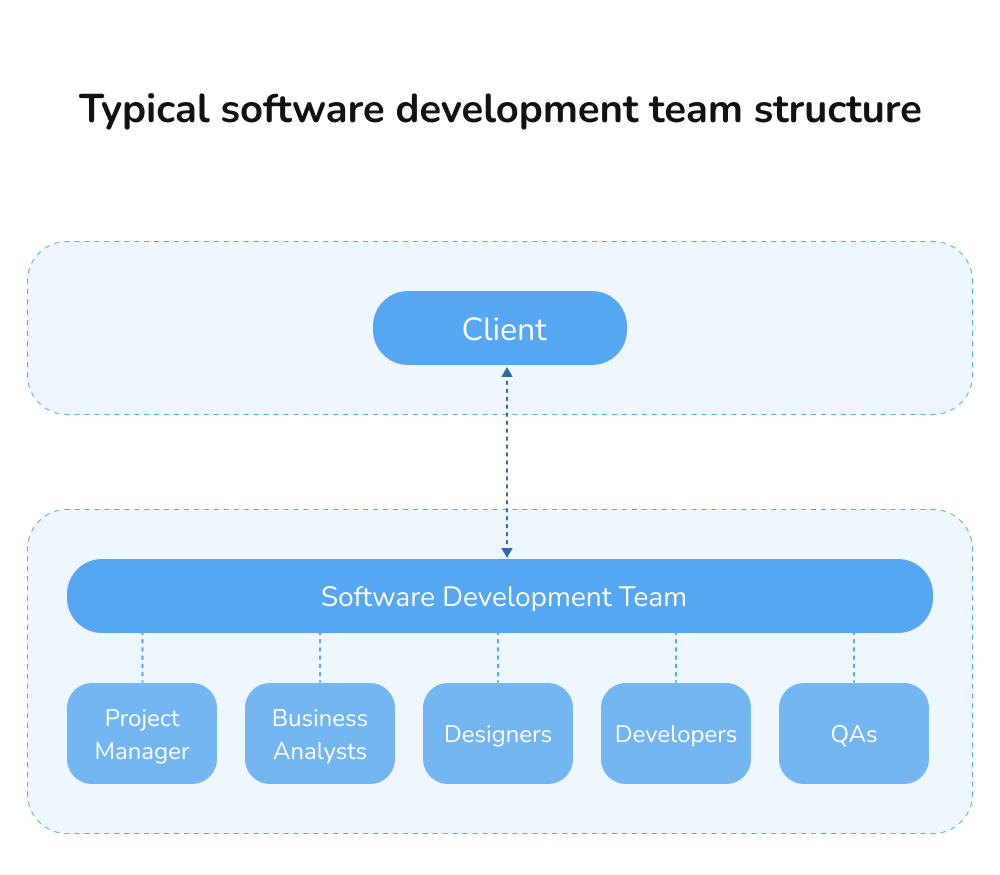 Roles and responsibilities of team members