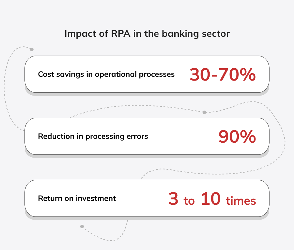 Impacto da RPA no sector bancário