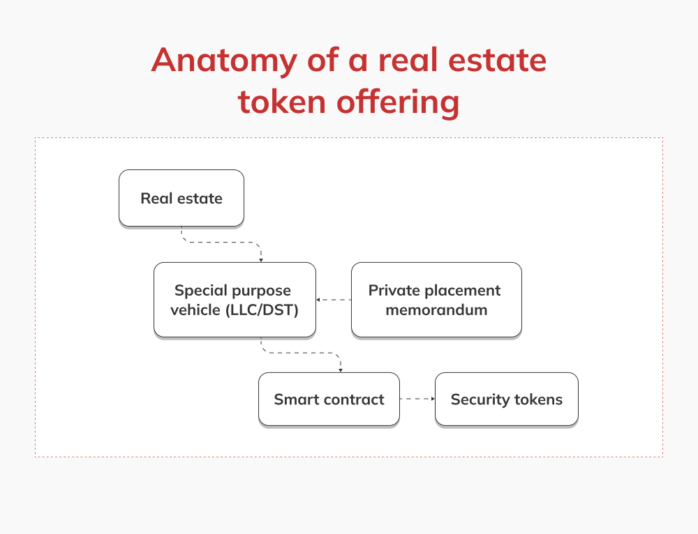 Immobilien-Token