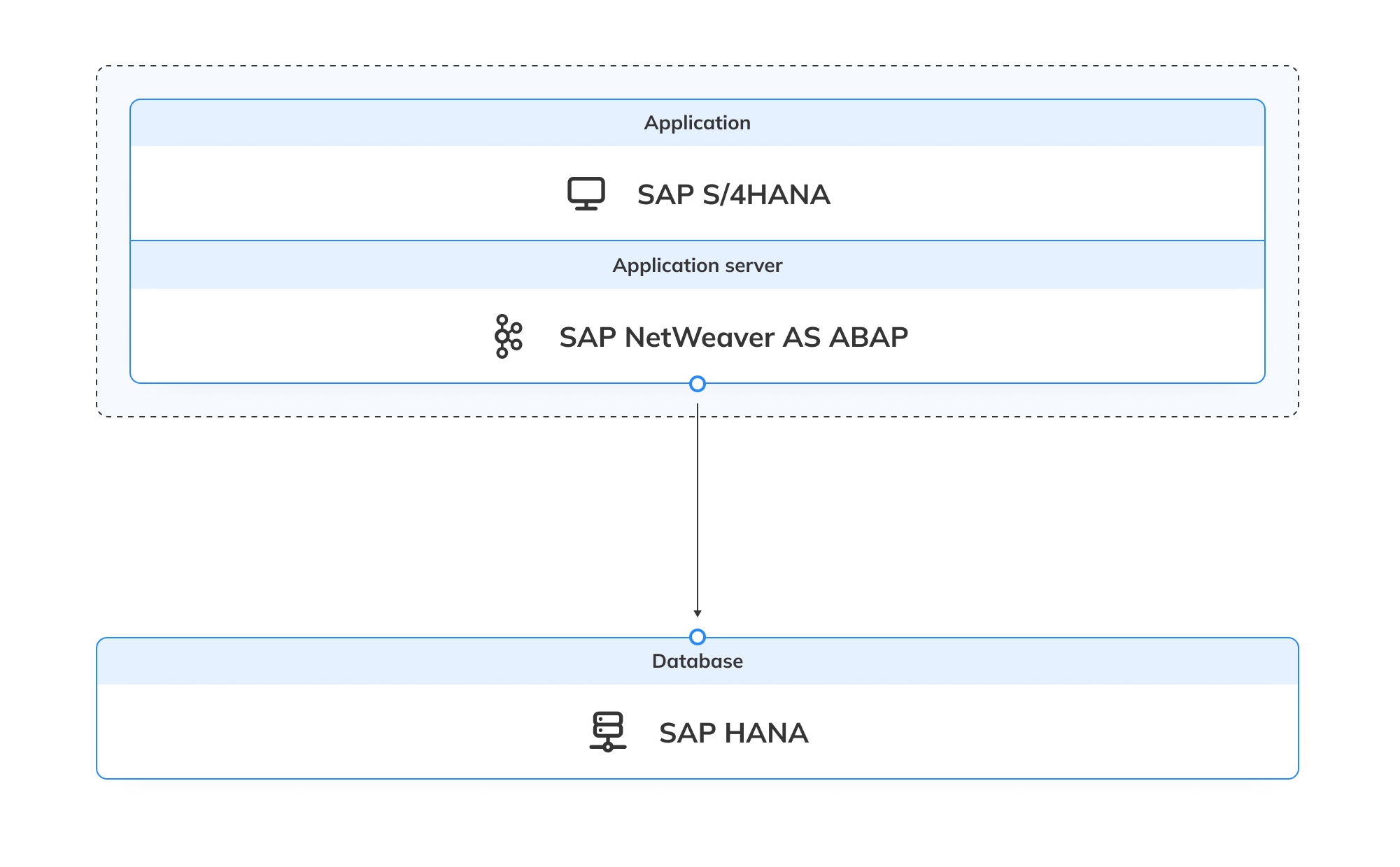 SAP S/4HANA full life cycle implementation
